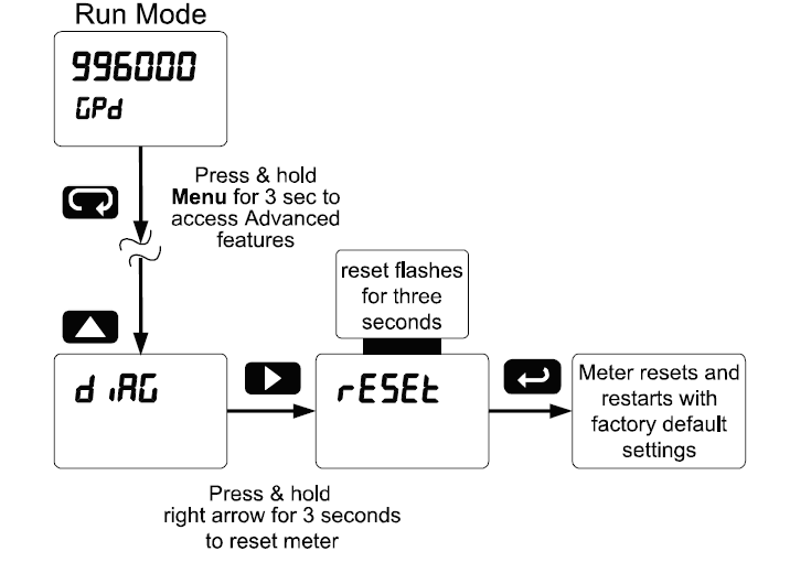 Reset 3 Sec